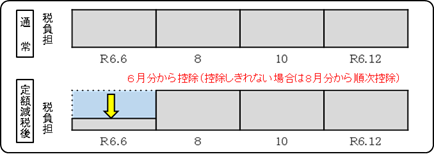 普通徴収の場合