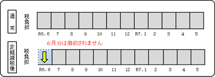 給与特徴の場合