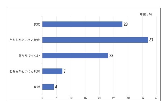 グラフ
